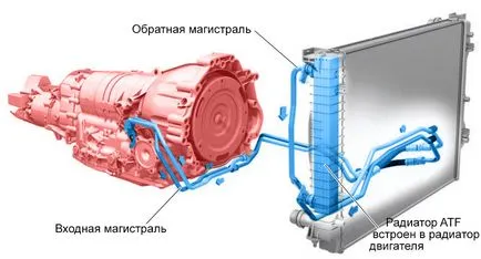 Автоматичната скоростна кутия 1