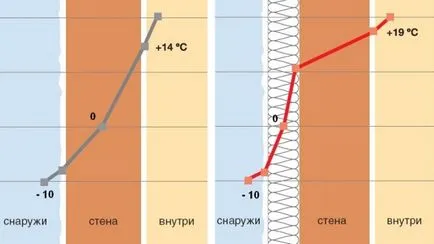 Апаратът на вентилирани фасади и типичен грешка