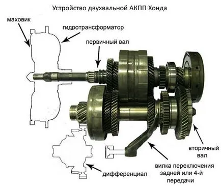 Transmisia automată 1