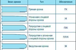 Видове Въртящи свойства и разновидности употреба хектолитра, потребителски профили за гипсокартон