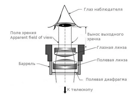 Изберете окуляри за телескоп - да започнат астрономически вестник astroforum astroblogi