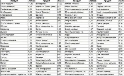 В кои продукти са най-желязо