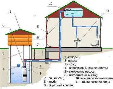 Вода селска къща от кладенеца със собствените си ръце - лесно нещо