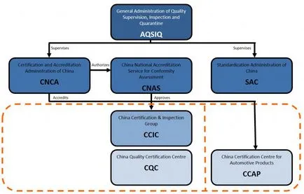 Ce este ccc China, China de certificare - Certificat marca ccc (3c) pentru China - expert pentru