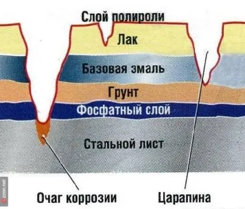 Защо е необходимо autoremka машина за полиране - ремонт на автомобили