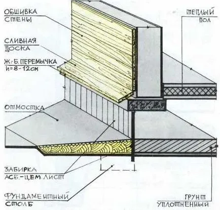 Zabirko pentru fundație dig - și tipurile de dispozitive