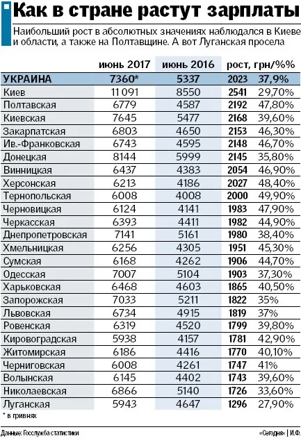 Заплатите в Украйна, където те плащат повече и как да се увеличат доходите на украинците - на икономиката - за годината са