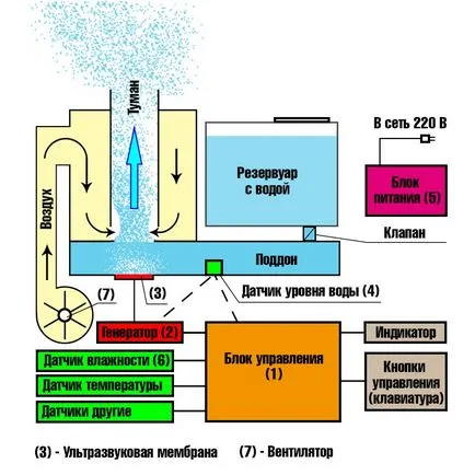 Înlocuirea umidificatorul membrană cu ultrasunete cu mâinile lor