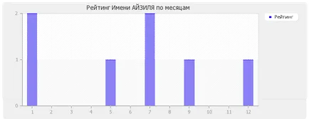 Valoare Nume ayzilya