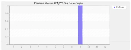 Значение на името Асадуллах