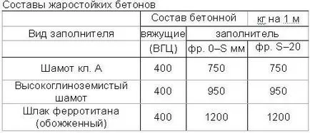 beton rezistent la căldură cu componentele lor mâini, procesul de fabricație