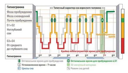 Смарт будилник да ви събуди когато спите достатъчно