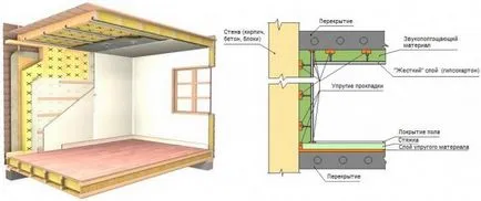 Izolat fonic un plafon în tipurile de apartamente, metode, etapele