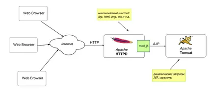 Apache httpd, mod_jk, Apache Tomcat, linux, java programozó blogja