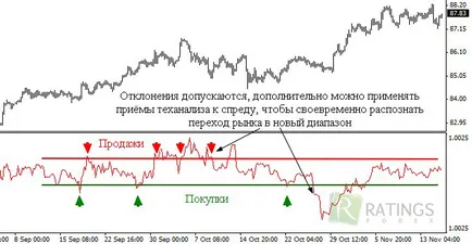 арбитражни стратегии за Форекс