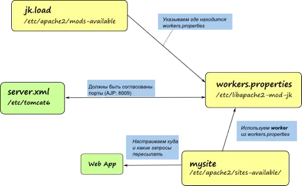 httpd Apache, mod_jk, Tomcat Apache, Linux, blog-ul Java programatorului