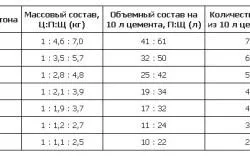 boltari proprietăți PBS și tehnologie, dimensiuni, proporții