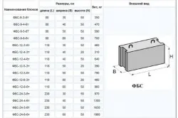 Бетонни блокове PBS свойства и технологии, размери, пропорции