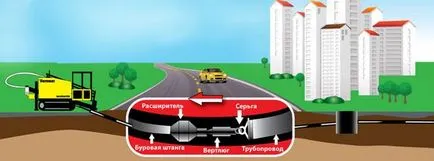 метод тръбен монтаж безизкопни gnbinstruktsiya собствените си ръце, подмяна тръбопровод,