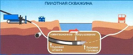 Trenchless metoda de instalare țeavă gnbinstruktsiya mâinile proprii, înlocuirea de conducte,