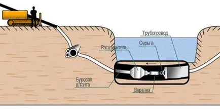 Trenchless metoda de instalare țeavă gnbinstruktsiya mâinile proprii, înlocuirea de conducte,