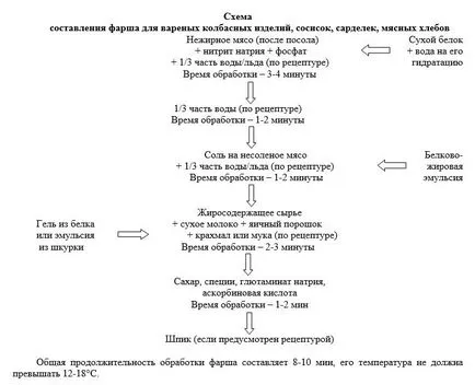 Протеинови препарати - месо и подправки