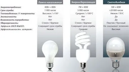 A különböző LED és energiatakarékos lámpák választani, mi a jobb