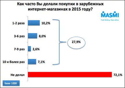 Беларуси често купуват в чужди магазини