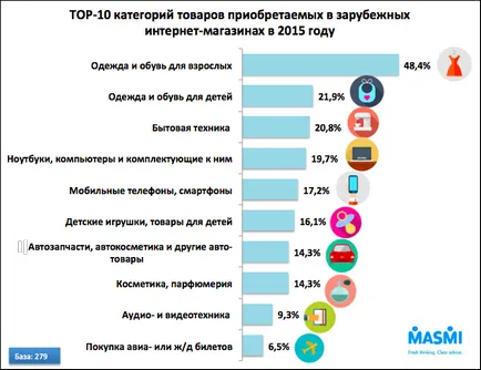 Fehéroroszok gyakran vásárolnak külföldi üzletekben