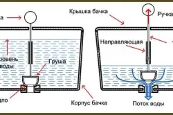 Устройство тоалетно казанче, монтаж