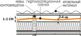 Затоплянето на покрив склонове