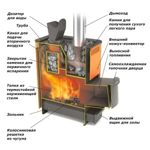 Апаратура пещи от тухлена зидария и дизайн тухла пещ