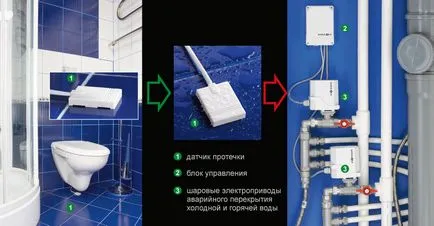 Инсталирането на системата за защита срещу изтичане на вода 