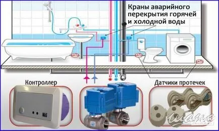 Монтаж и свързване системи за защита срещу течове akvastorozh, Нептун, gidrolok