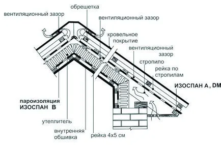 Szigetelés tető - a tető szigetelés technikák