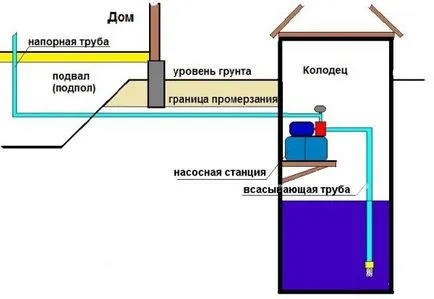 Монтаж на помпена станция в кладенеца, за да установи свои ръце, схема, инструкции, снимки и цена -