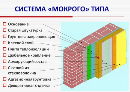 Izolație pentru pereții casei din afara tencuiala modul de a alege