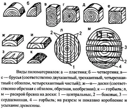 Дърво конструкция, дърва приложения, имоти от дърво