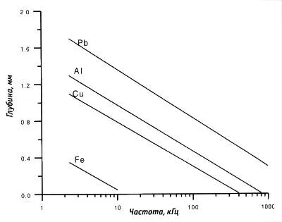 ecranare electromagnetică, instrumente gauss