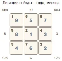 Фън Шуй прогноза за месец август 2017 г., Минг Ли - навигатор съдба