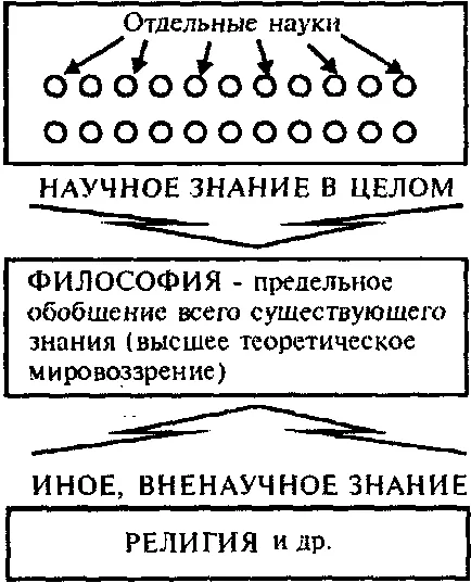 Философията като форма на духовно развитие на света и академична дисциплина - studopediya