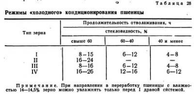 Tratamentul hidrotermal de cereale - pâine totul despre tehnologie