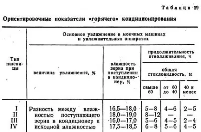 Хидротермален третиране на зърно - хляб всичко за технологии