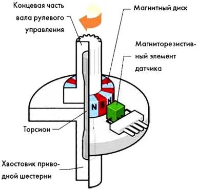 Senzori inductivi - studopediya