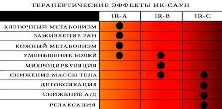 Инфрачервена сауна за отзиви за отслабване, показания, противопоказания, резултати