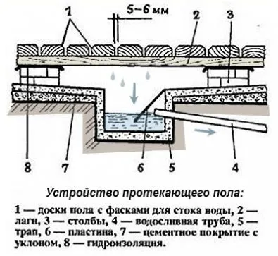 Окабеляване в частен дом канализация и баня - схема, диаметър, наклон