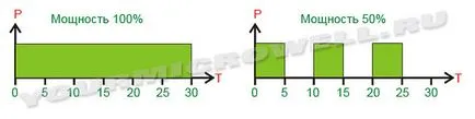 Управление на мощността в микровълнова фурна