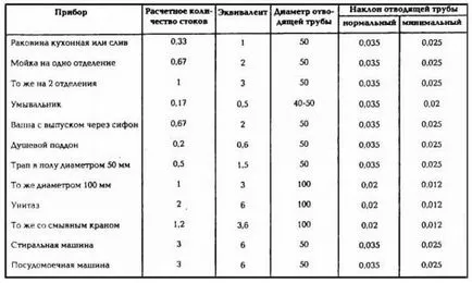 Окабеляване в частен дом канализация и баня - схема, диаметър, наклон