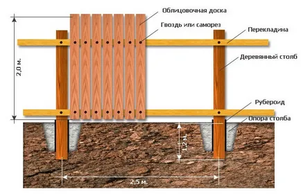 Javítása fakerítés - hogyan orvosolható a kerítés az országban, és a házban saját kezűleg