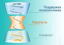 Какво матрак е най-добре да се избере